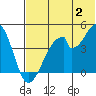 Eagle Bay tide chart for Tuesday, July 2, 2024