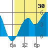Eagle Bay tide chart for Tuesday, July 30, 2024