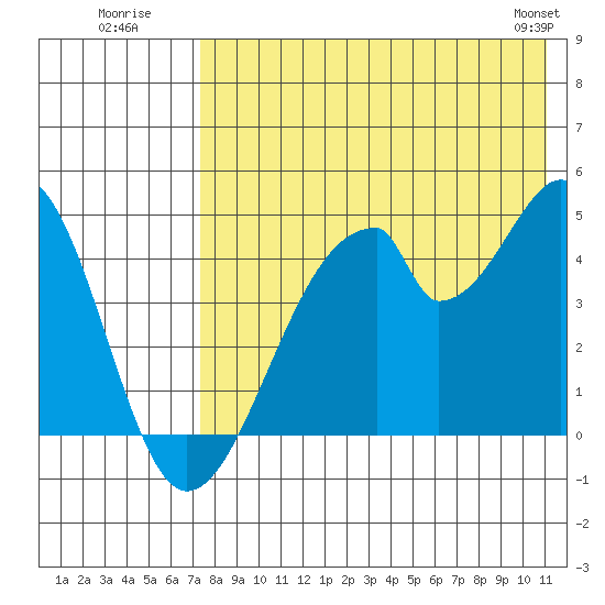 Eagle Bay tide chart for Wednesday, July 31, 2024