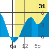 Eagle Bay tide chart for Wednesday, July 31, 2024
