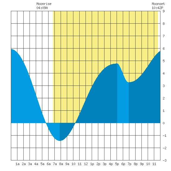 Eagle Bay tide chart for Wednesday, July 3, 2024