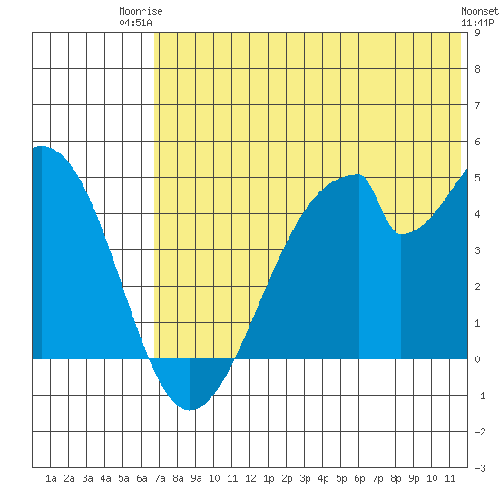 Eagle Bay tide chart for Thursday, July 4, 2024