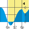 Eagle Bay tide chart for Thursday, July 4, 2024