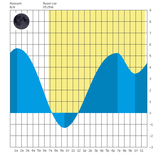 Eagle Bay tide chart for Friday, July 5, 2024