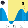 Eagle Bay tide chart for Friday, July 5, 2024