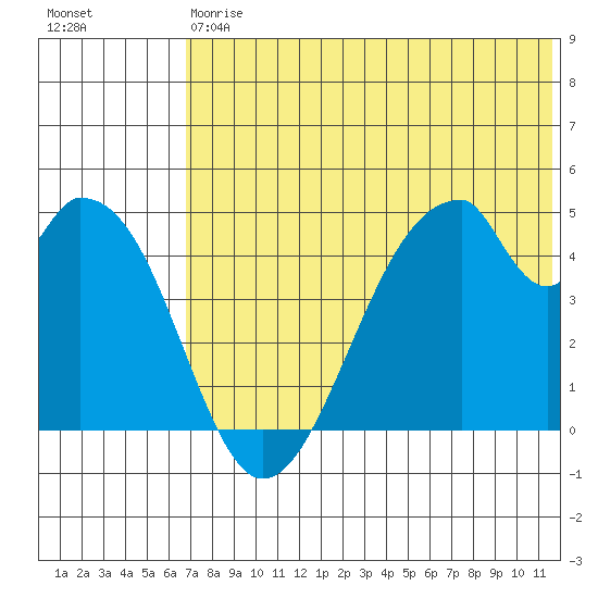 Eagle Bay tide chart for Saturday, July 6, 2024