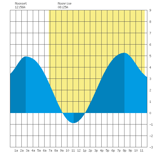Eagle Bay tide chart for Sunday, July 7, 2024