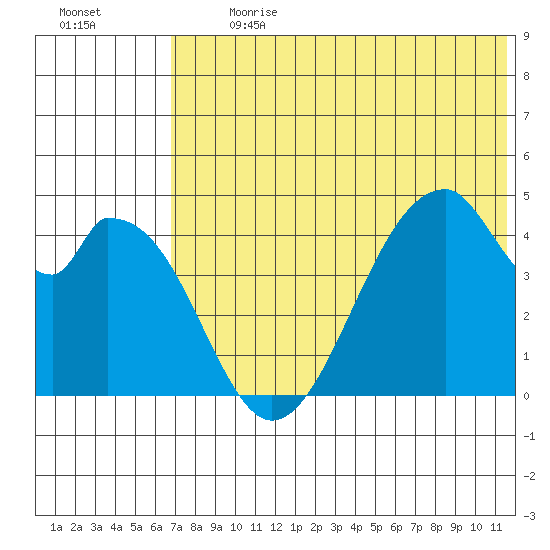 Eagle Bay tide chart for Monday, July 8, 2024