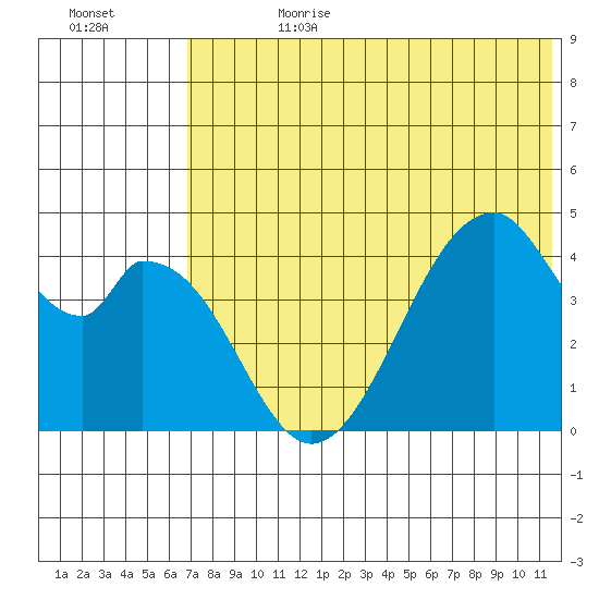 Eagle Bay tide chart for Tuesday, July 9, 2024