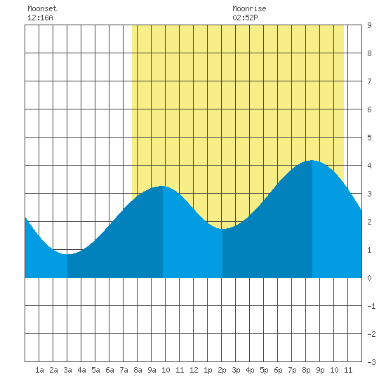 Eagle Bay tide chart for Saturday, August 10, 2024