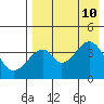 Eagle Bay tide chart for Saturday, August 10, 2024
