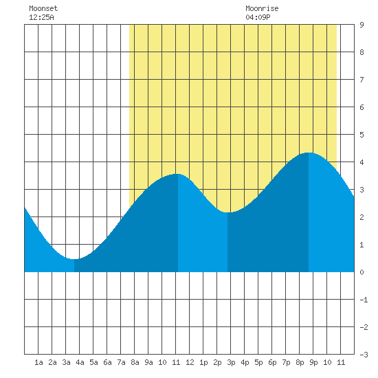 Eagle Bay tide chart for Sunday, August 11, 2024