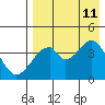 Eagle Bay tide chart for Sunday, August 11, 2024