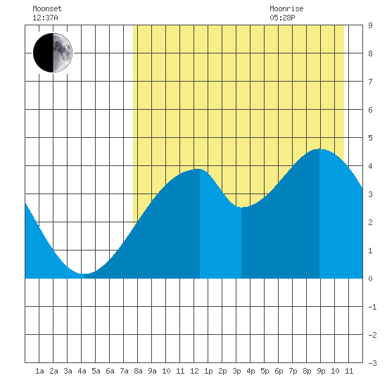 Eagle Bay tide chart for Monday, August 12, 2024