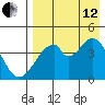 Eagle Bay tide chart for Monday, August 12, 2024