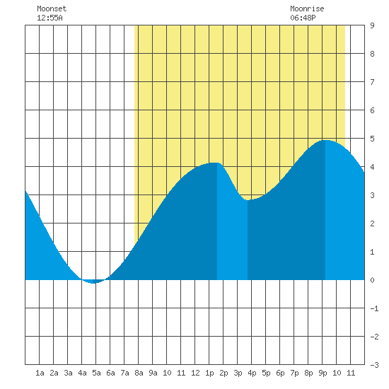 Eagle Bay tide chart for Tuesday, August 13, 2024