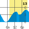 Eagle Bay tide chart for Tuesday, August 13, 2024