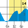 Eagle Bay tide chart for Wednesday, August 14, 2024