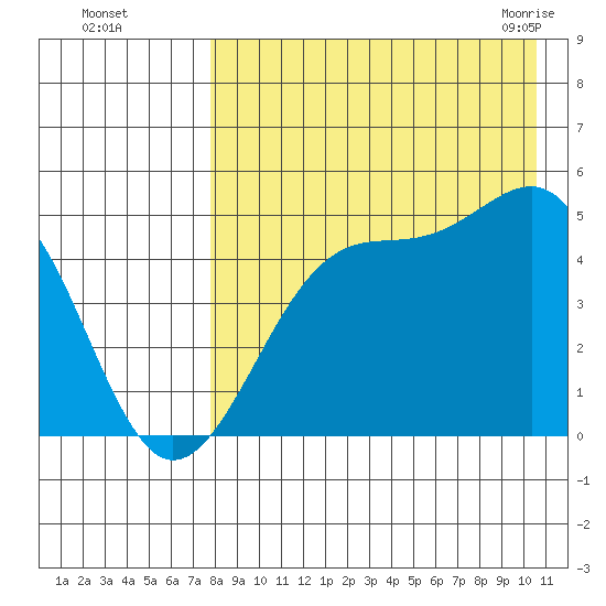 Eagle Bay tide chart for Thursday, August 15, 2024