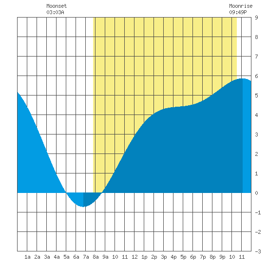 Eagle Bay tide chart for Friday, August 16, 2024