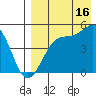 Eagle Bay tide chart for Friday, August 16, 2024