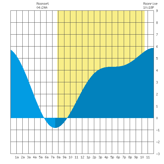 Eagle Bay tide chart for Saturday, August 17, 2024