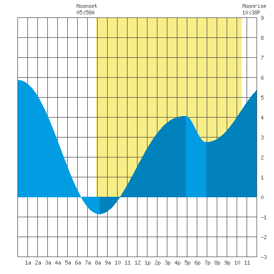 Eagle Bay tide chart for Sunday, August 18, 2024