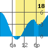 Eagle Bay tide chart for Sunday, August 18, 2024