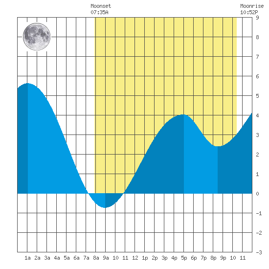 Eagle Bay tide chart for Monday, August 19, 2024