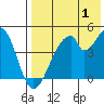 Eagle Bay tide chart for Thursday, August 1, 2024