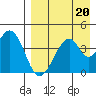 Eagle Bay tide chart for Tuesday, August 20, 2024