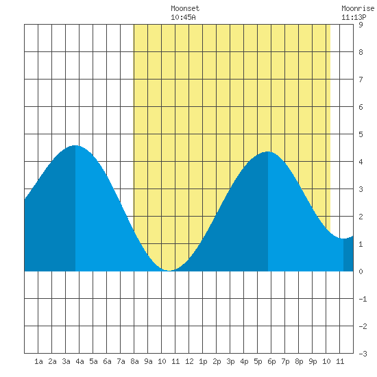 Eagle Bay tide chart for Wednesday, August 21, 2024