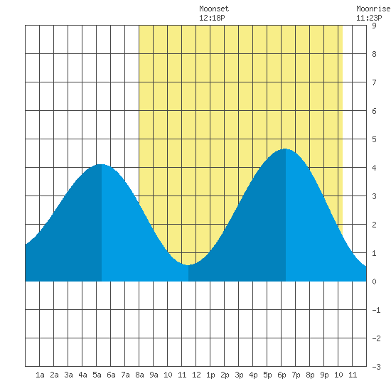 Eagle Bay tide chart for Thursday, August 22, 2024
