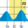 Eagle Bay tide chart for Thursday, August 22, 2024