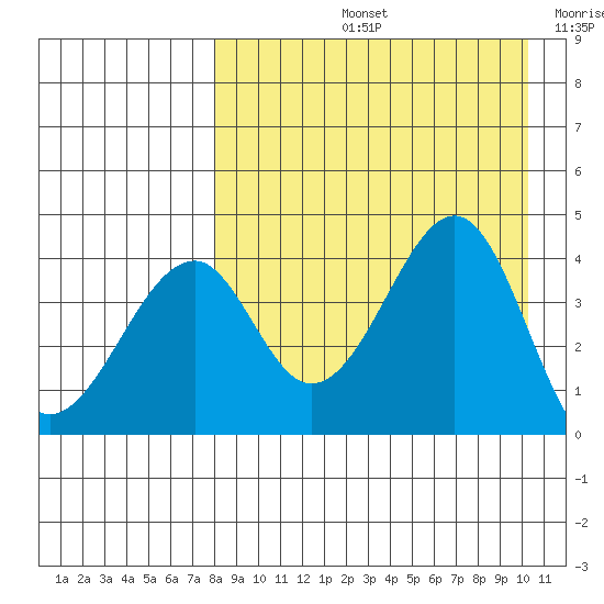 Eagle Bay tide chart for Friday, August 23, 2024