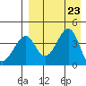 Eagle Bay tide chart for Friday, August 23, 2024