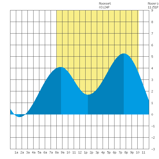 Eagle Bay tide chart for Saturday, August 24, 2024