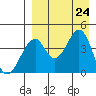 Eagle Bay tide chart for Saturday, August 24, 2024