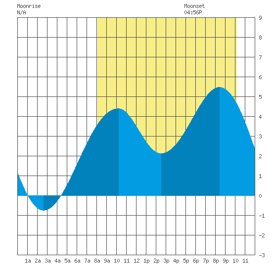 Eagle Bay tide chart for Sunday, August 25, 2024