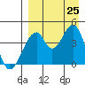 Eagle Bay tide chart for Sunday, August 25, 2024