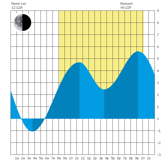Eagle Bay tide chart for Monday, August 26, 2024