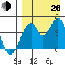 Eagle Bay tide chart for Monday, August 26, 2024