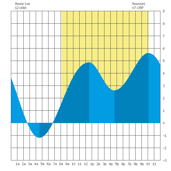 Eagle Bay tide chart for Tuesday, August 27, 2024