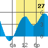Eagle Bay tide chart for Tuesday, August 27, 2024