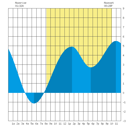 Eagle Bay tide chart for Wednesday, August 28, 2024