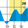Eagle Bay tide chart for Wednesday, August 28, 2024
