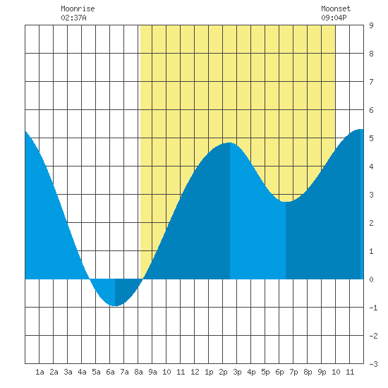 Eagle Bay tide chart for Thursday, August 29, 2024