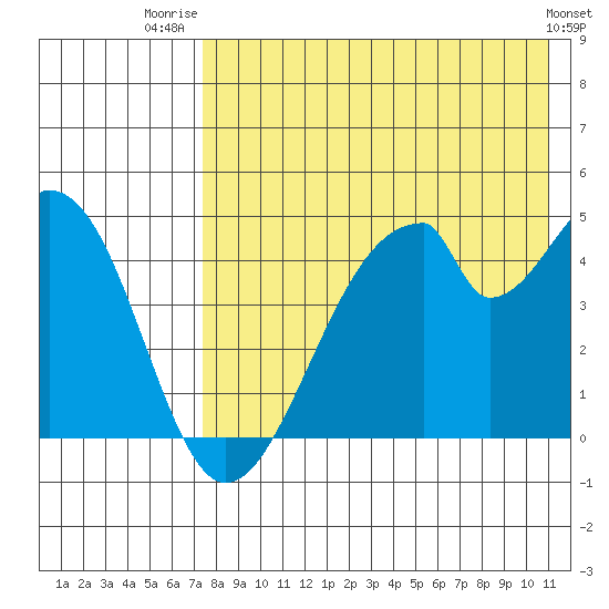 Eagle Bay tide chart for Friday, August 2, 2024