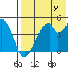 Eagle Bay tide chart for Friday, August 2, 2024