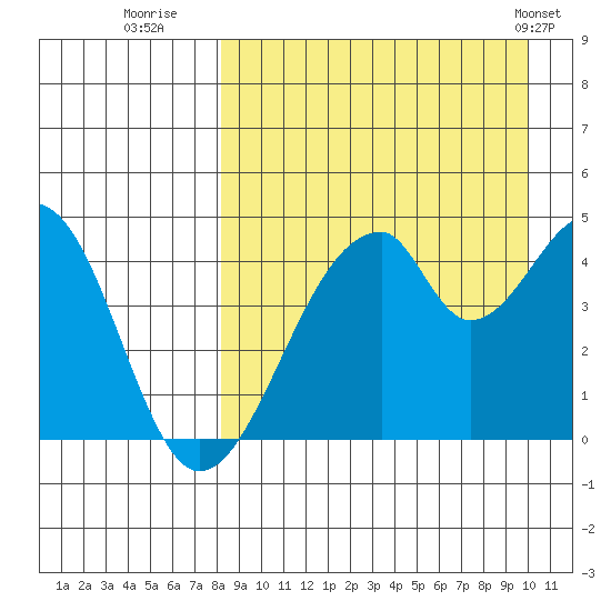 Eagle Bay tide chart for Friday, August 30, 2024